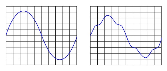 Harmonic Distortion Sinusoidal Current Wave Example