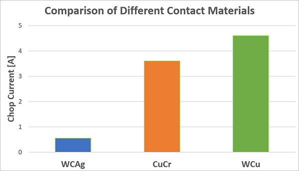Comparison of Contact Materials Graph