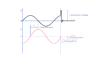 Switching Transient Graph Switching Transient Graph