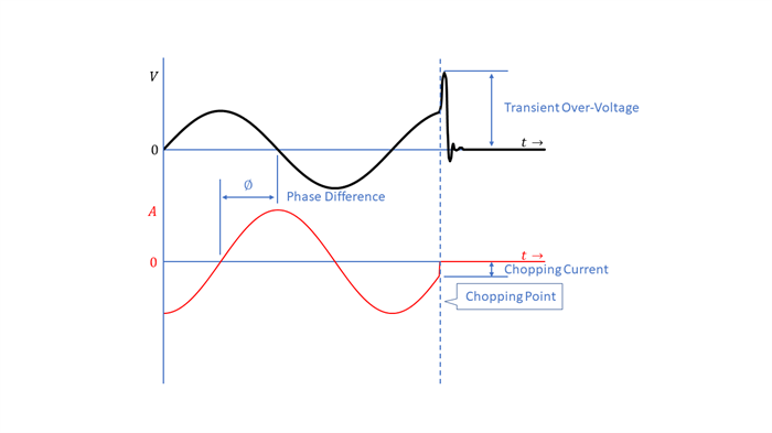 Switching Transient Graph Switching Transient Graph