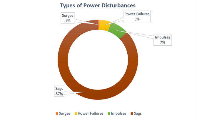 Types of Power Disturbances Types of Power Disturbances