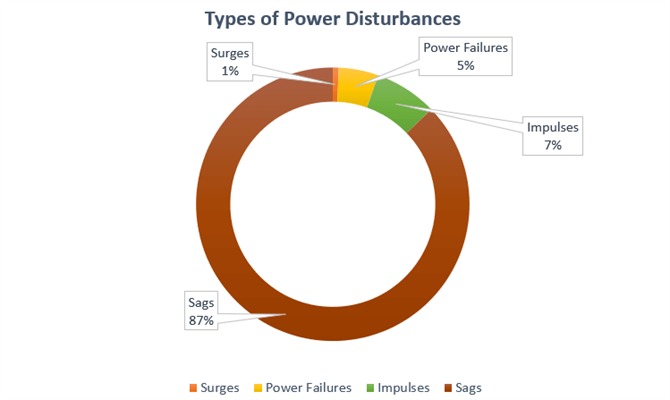 Types of Power Disturbances