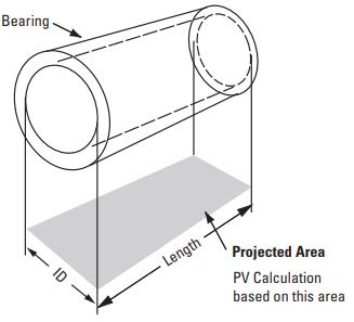Plastic Bearing Design Calculating PV Diagram Plastic Bearing Design Calculating PV Diagram