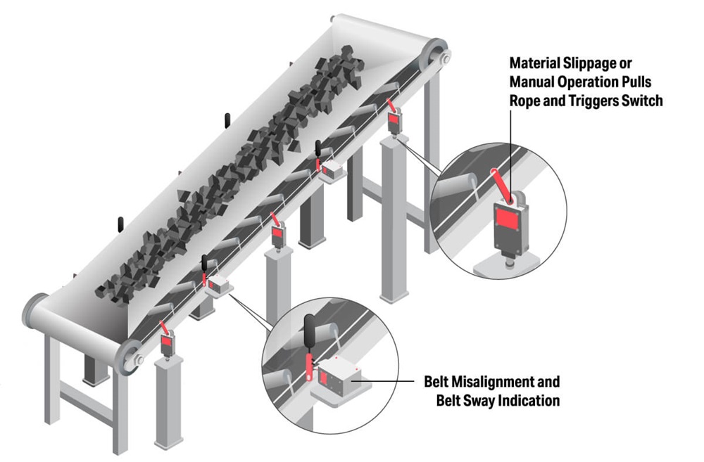 Conveyor Applications | Namco